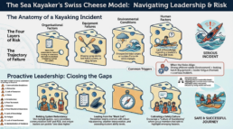 Swiss Cheese Model for Sea Kayakers